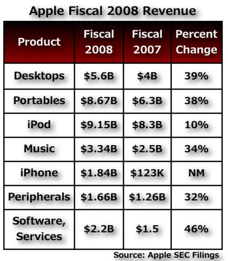 Apple's Fiscal 2008 Results Show Significant Year-Over-Year Growth ...