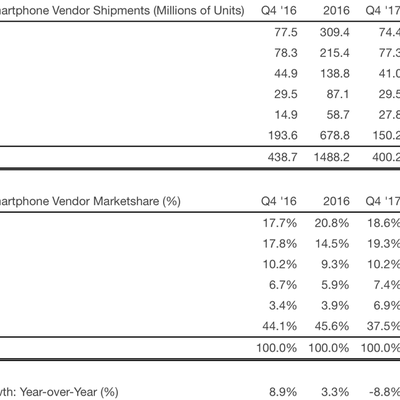 strategyanalyticsiphoneq42017