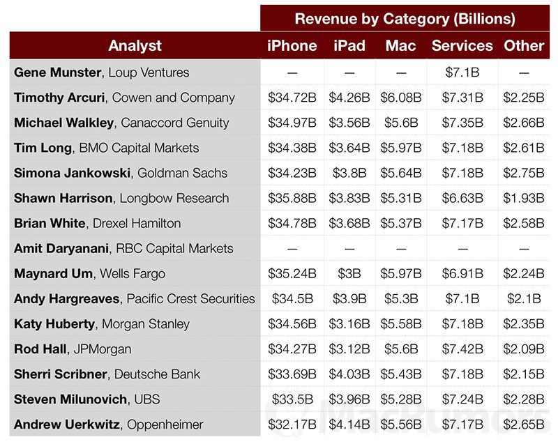 Apple Expected To Report Strong Earnings Today, But Unlikely To Set ...