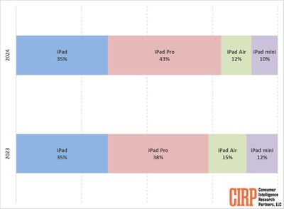 CIRP ipad sales june 2024 quarter