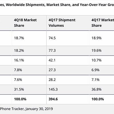 smartphoneshipmentsidcq418
