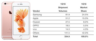 Smartphone-Vendors-Q1-2016