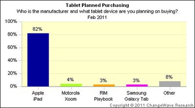 141617 changewave feb11 tablet plans