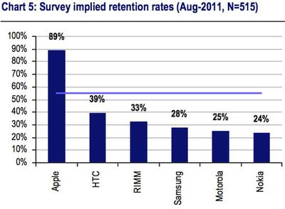 smartphone retention rate