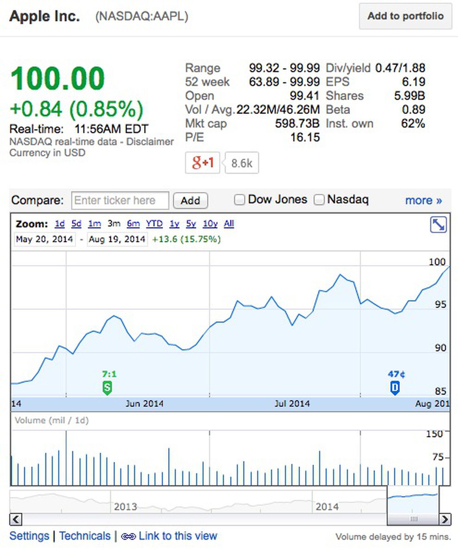 price of apple shares in 1994