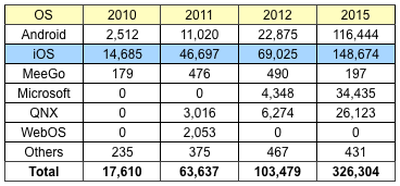 gartner sep11 tablet projections