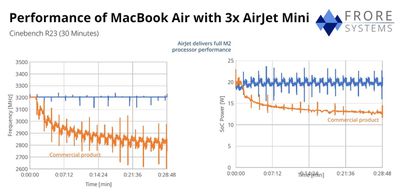 airjet mini frore difference