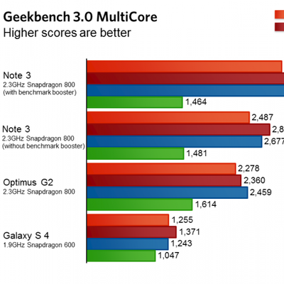 note3benchmarks