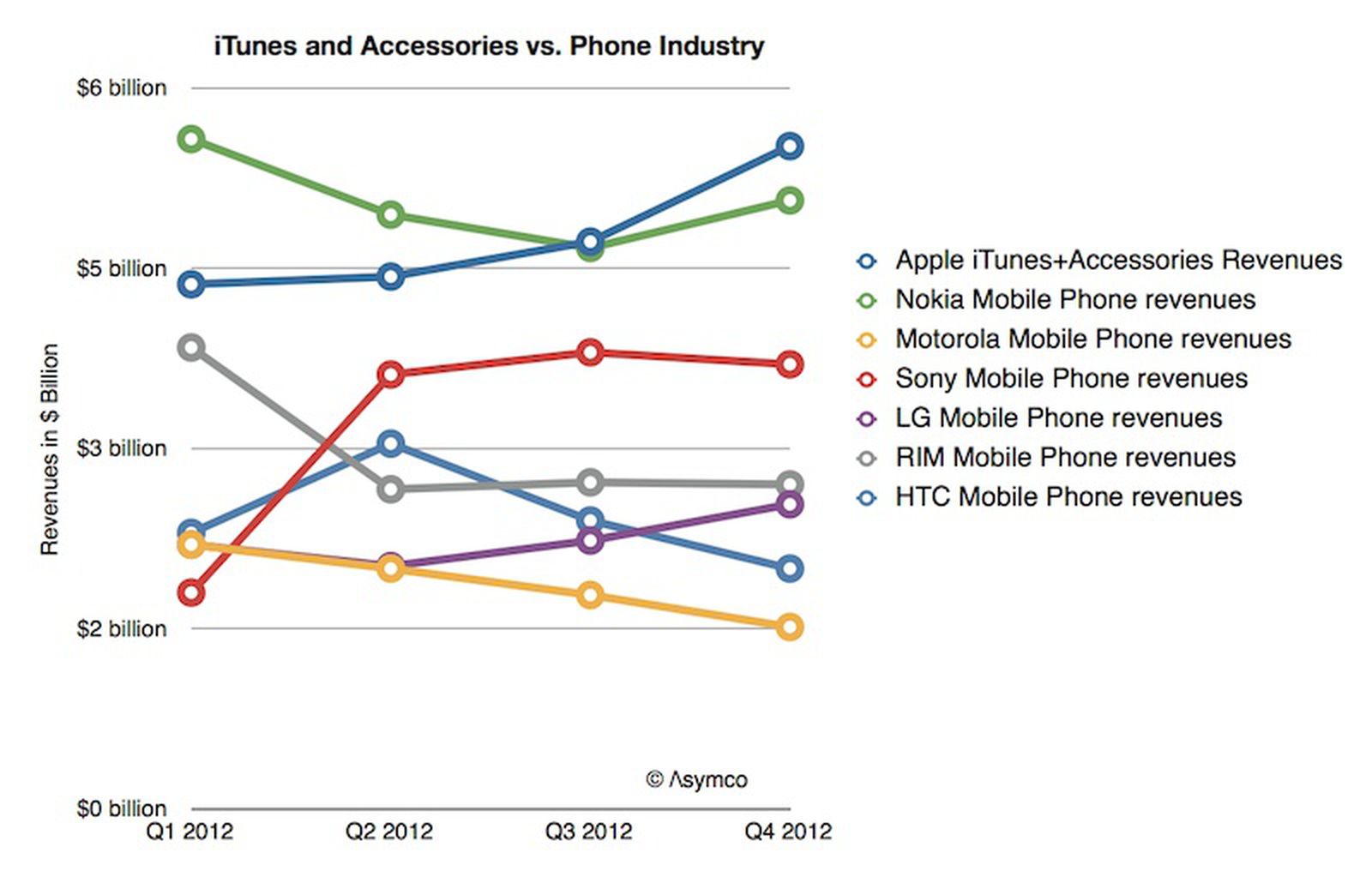 Apple Makes More From iTunes and Accessories Than Most Companies Do ...