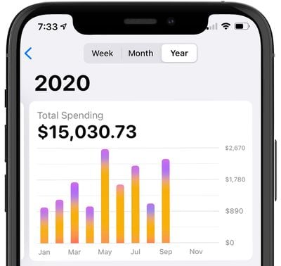 apple card yearly spending activity