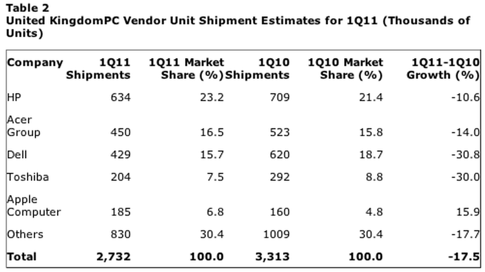 apple-debuts-as-top-5-pc-maker-in-western-europe-uk-macrumors