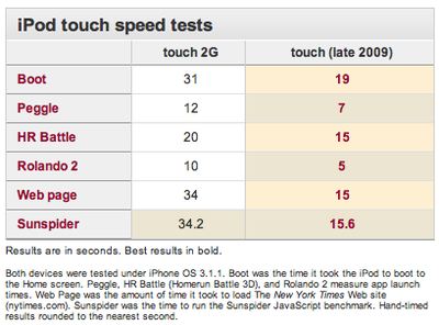160605 ipod touch speed tests