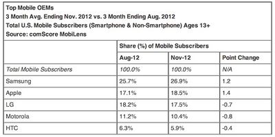 comscore nov12 manufacturers