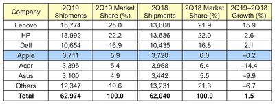 gartner 2Q19 global