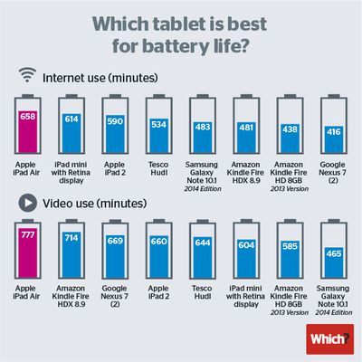 Tablet Battery Life