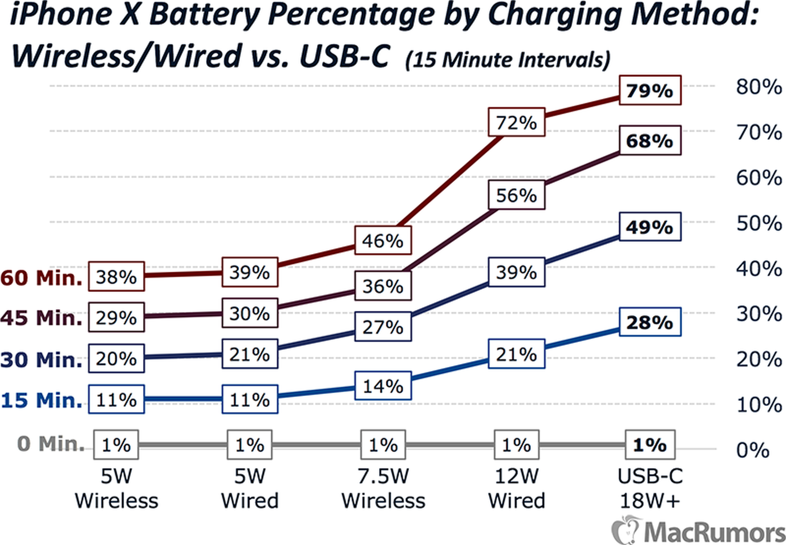 Iphone X Charging Speeds Compared The Fastest And Easiest Ways To Charge Your Iphone Macrumors