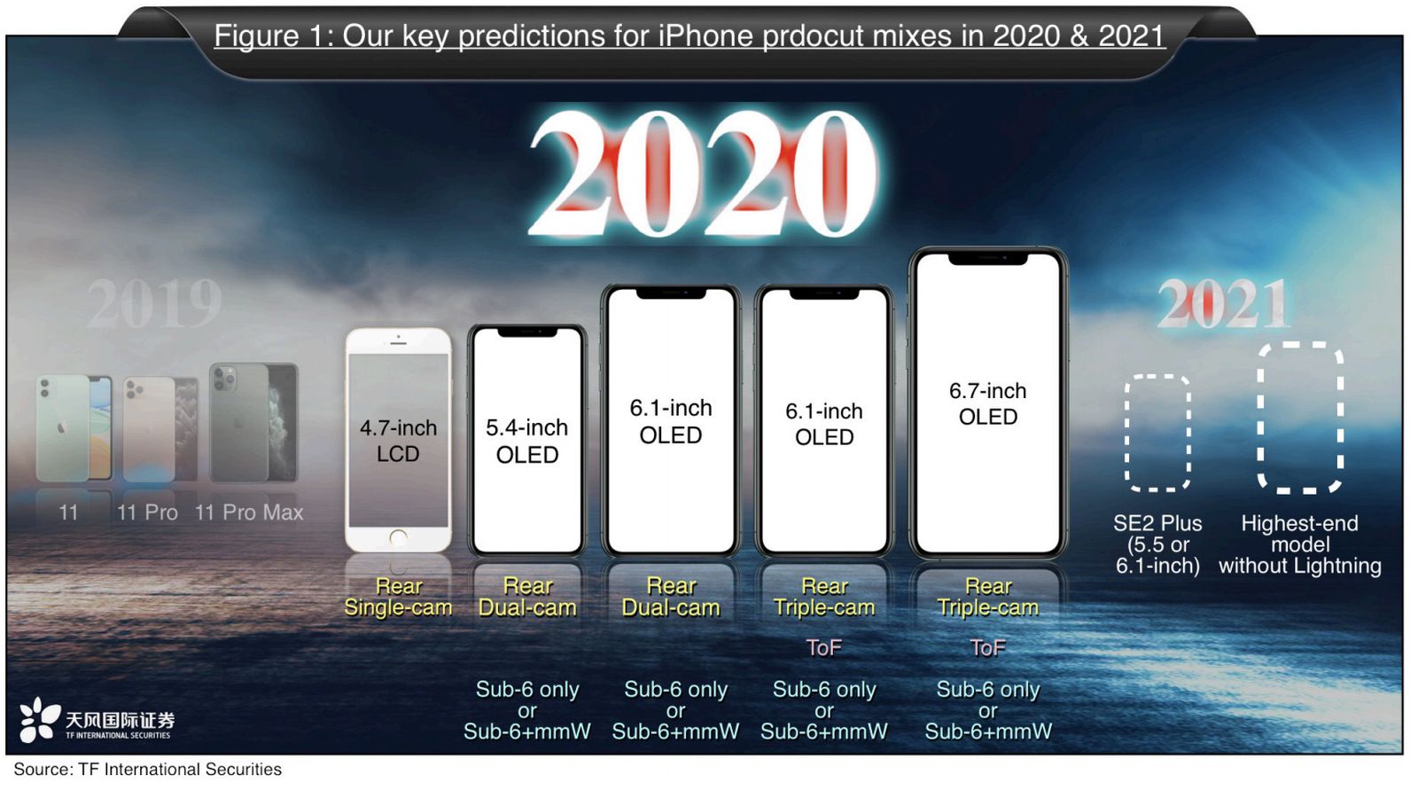 Kuo Apple To Launch Five Iphones In Including 5 4 Inch Two 6 1 Inch And 6 7 Inch Models With 5g Macrumors