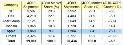 113535 gartner 4Q10 us