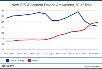 NewDeviceActivations byMonth USvChina resized 600