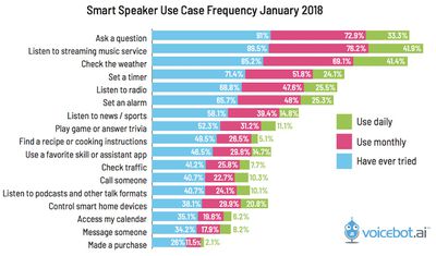 voicebot speaker survey 2