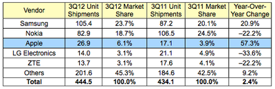 idc 3Q12 phones