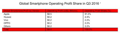 strategy-analytics-smartphone-profits-q3-2016
