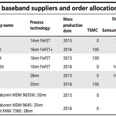 kuo chip suppliers 2015 2016