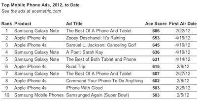 ace metrix top mobile ads 4 27 12