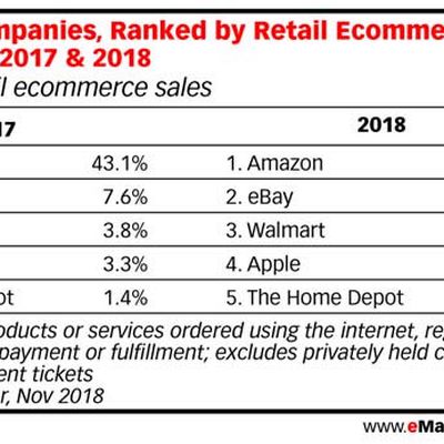 emarketer 2018 forecast