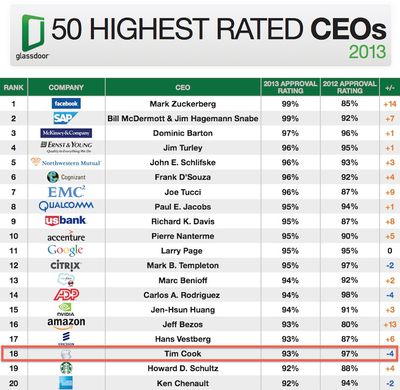 glassdoor_ceo_approval_2013