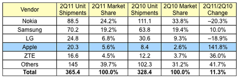 idc_2q11_phones