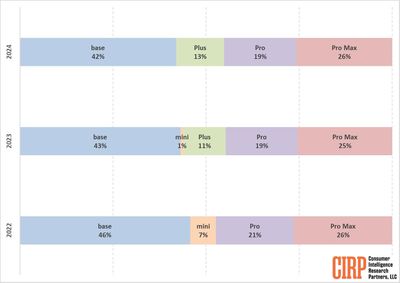 cirp iphone model types sales