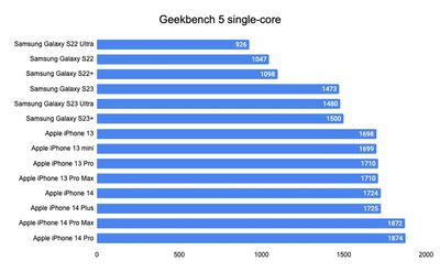 Samsung Galaxy S23 singlecore benchmarks.ee880.format webp width 1540 - آیفون 14 پرو بیش از 20 درصد سریعتر از Samsung Galaxy S23 Ultra در بنچمارک ها