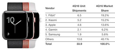 IDC wearables Q4 16