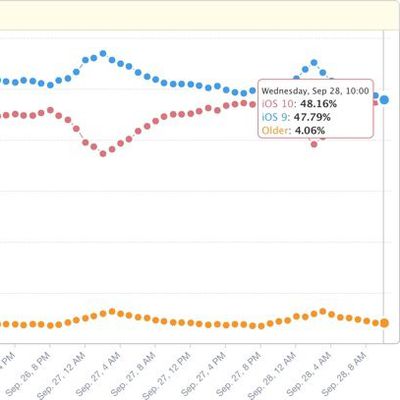 ios10adoptionratestwoweeks