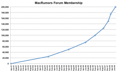 125053 200kMembers 400