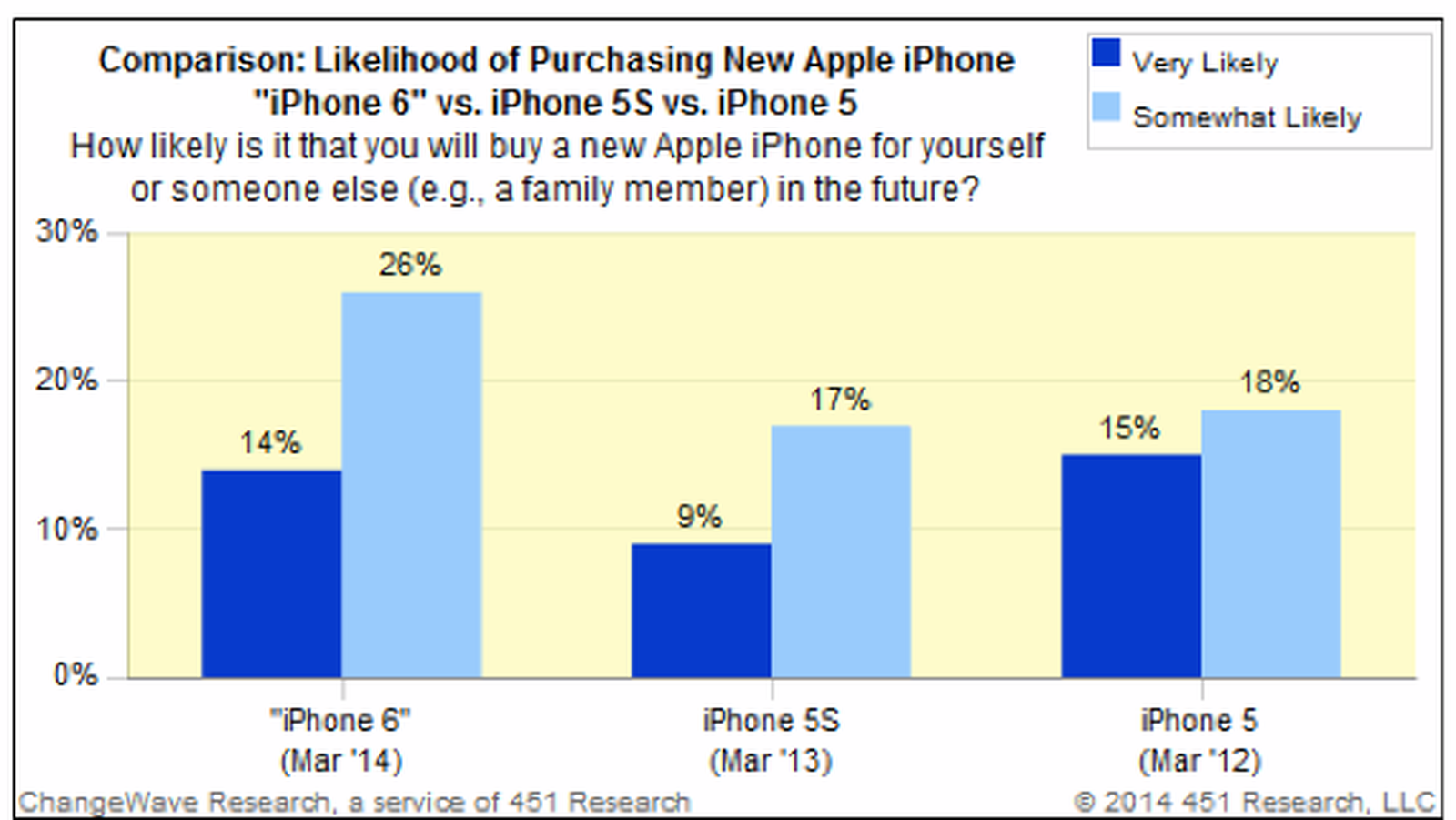 Survey Shows Strong Consumer Interest in Larger-Screen iPhone 6 - MacRumors