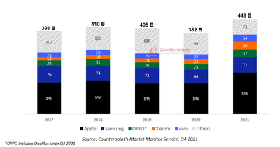 teléfono inteligente de contrapunto 2021