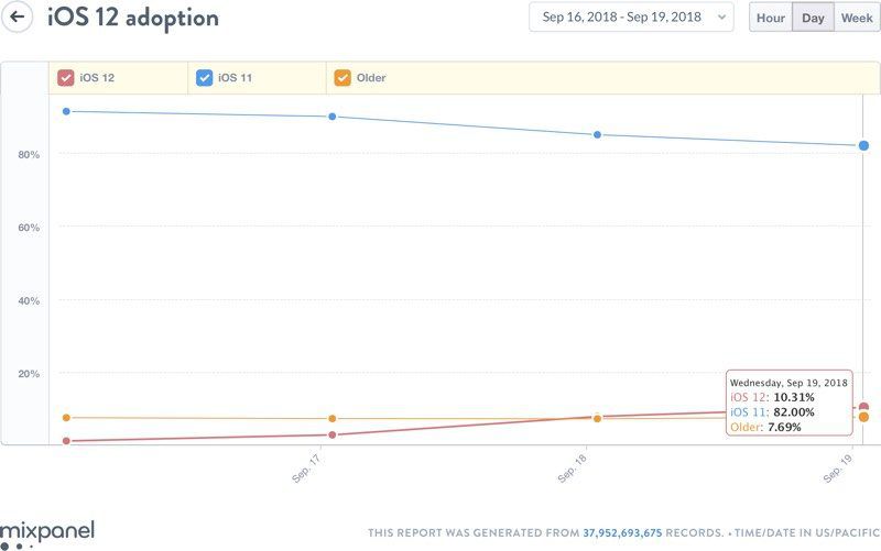 iOS 12 Installed on 10% of Devices 48 Hours After Launch - MacRumors