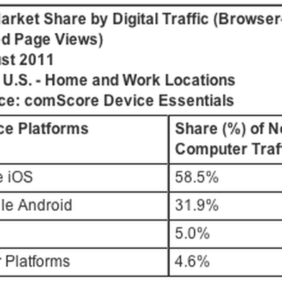 comscore connected device traffic aug11