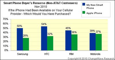 131113 changewave buyers remorse provider