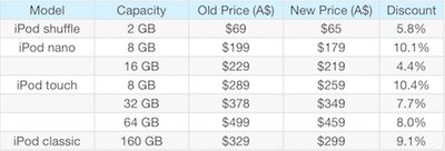 153419 ipod prices au 040111