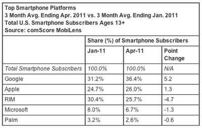 comscore apr11 smartphones