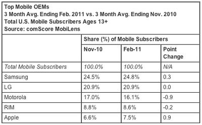 095432 comscore feb11 phones