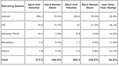 IDC Q4 2014 Smartphones