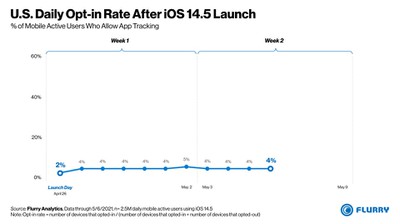 Analytics Suggest 96% of Users Leave App Tracking Disabled in iOS 14.5