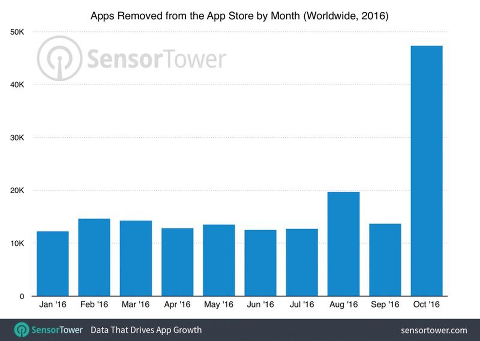 Apple Removed 47,300 Outdated iOS Apps From App Store in October of ...