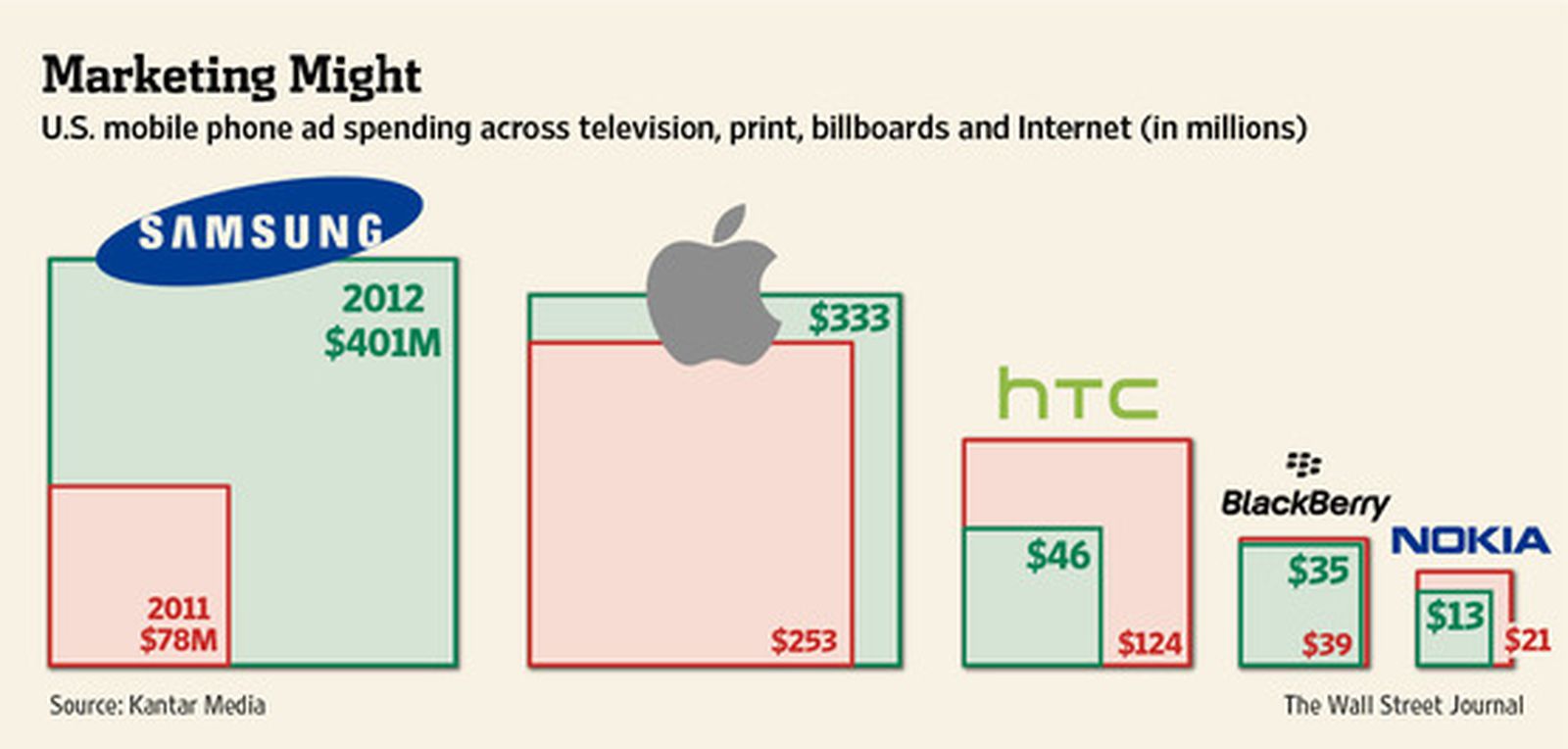 Сколько потратить на рекламу. Бюджет самсунг компании. Бюджет Apple. Samsung marketing. Затраты на рекламу Apple по годам.