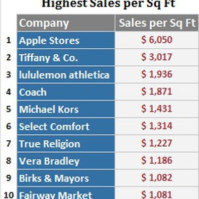 retail sails 2012 ranking