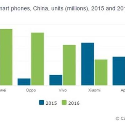 smartphone market china 2015 16